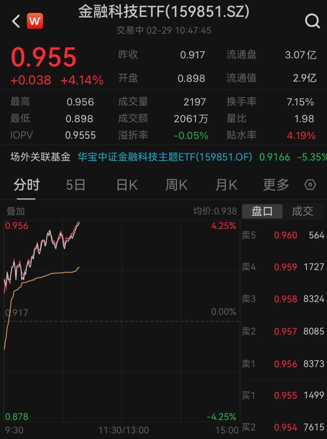 数字货币概念拉升，御银股份开盘涨停，金融科技ETF(159851)飙涨4%！比特币价格突破60000美元