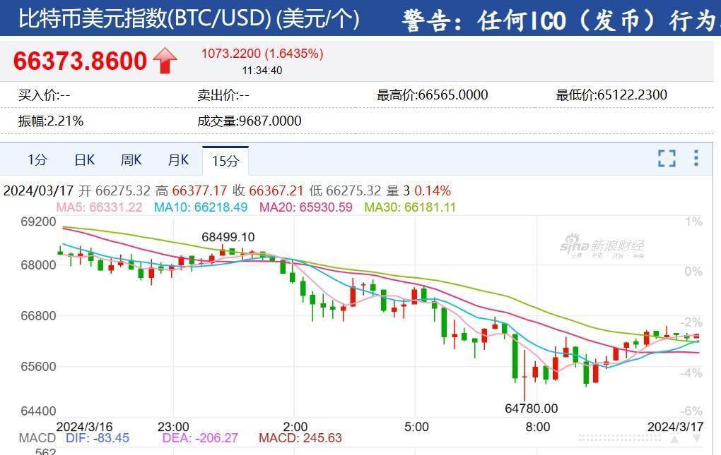 突发！比特币闪崩