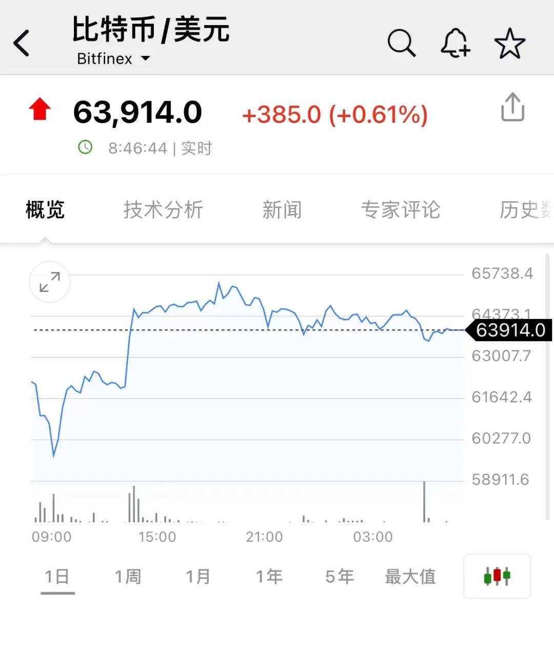 见证历史！刚刚，比特币减半！