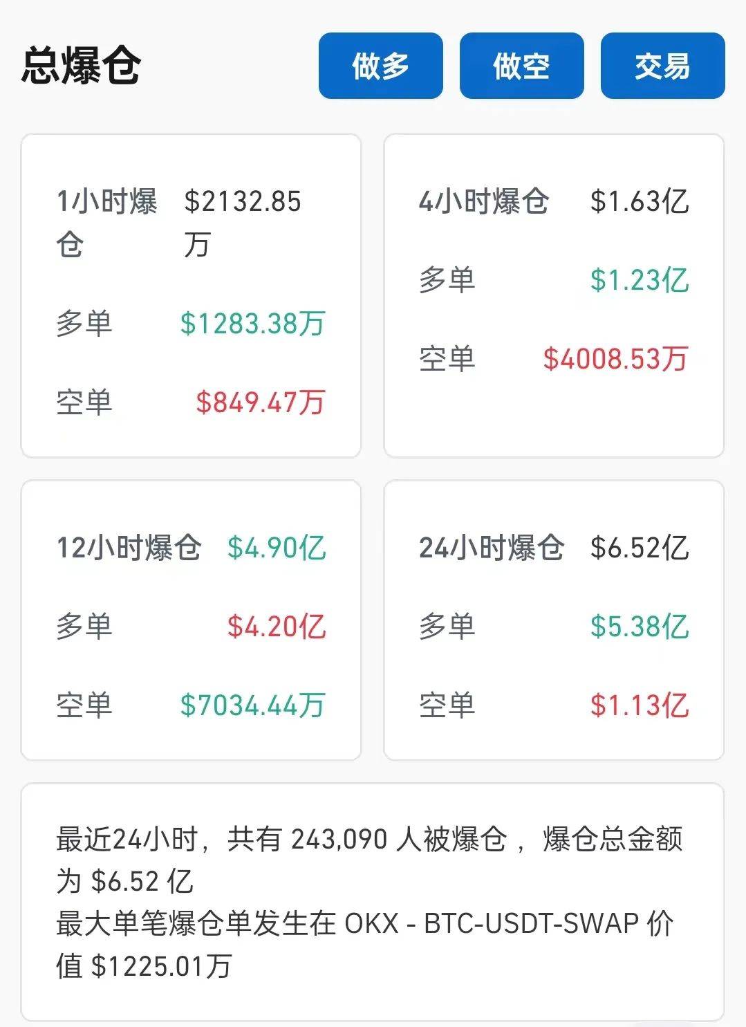 比特币跳水，24万人爆仓
